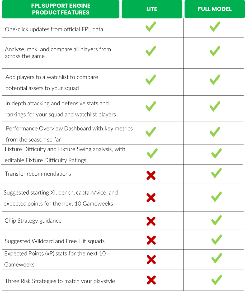 Comparison chart of FPL Support Engine Product Features for Lite and Full Model versions, highlighting features like real-time performance tracking, remote access, and support levels, with check marks and red crosses indicating availability.