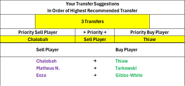 Table titled 'Your Transfer Suggestions' showing recommended player transfers. It highlights three transfers in order of priority: Chalahab sold by Matheus N. to Thiaw, Enzo sold by Chalahab to Gibbs-White, and an unspecified buyer for a 'Sell Player'. The table categorizes priority as 'Sell Player' or 'Buy Player' with highlighted yellow cells for the three transfers.