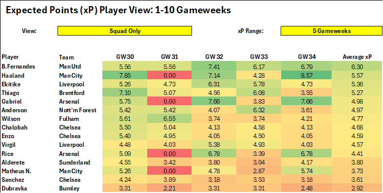 Table showing projected fantasy points for Premier League players over five game weeks, with color-coding indicating performance levels.