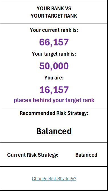 Financial risk assessment chart showing current rank 66,157, target rank 50,000, and places behind target rank 16,157 with a recommended balanced risk strategy.