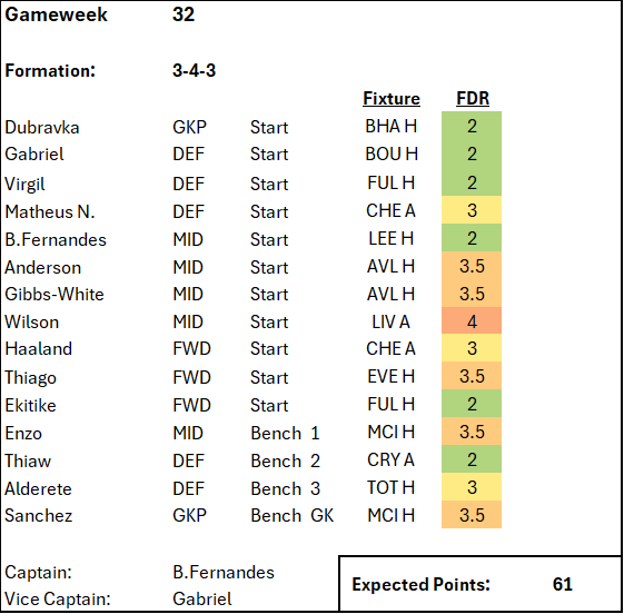 Excel sheet showing a football team's lineup and formation for game week 32 with player positions, starting status, fixture details, FIFA rating (FDR), and expected points. Key players include Dubravka, Gabriel, Virgil, Matheus N., B. Fernandes, Anderson, Gibbs-White, Wilson, Haaland, Thiago, Ekitiike, Enzo, Thiaw, Alderete, and Sanchez. Captain: B. Fernandes, Vice Captain: Gabriel. Total expected points: 61.