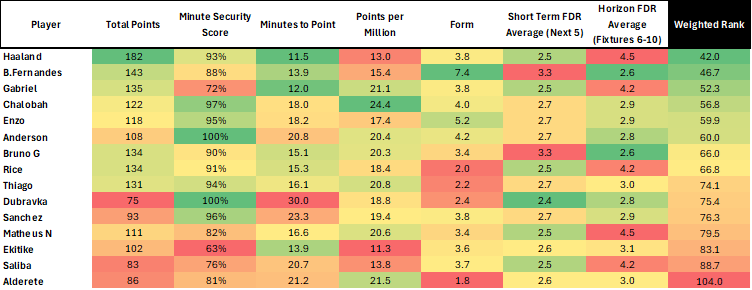 Table displaying player statistics including total points, security scores, minutes to points, points per million, form, short-term FDR averages next game, horizon FDR average, and weighted rank.
