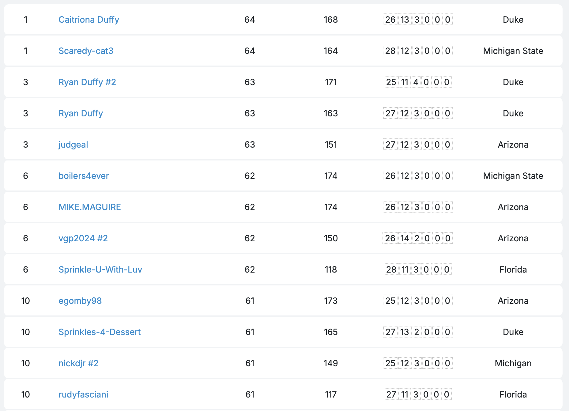 Standings after Sweet 16A games...