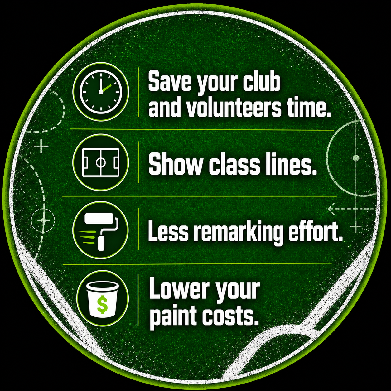 A graphic with a soccer field design, listing four tips: Save your club and volunteers time, Show class lines, Less remarking effort, and Lower your paint costs.
