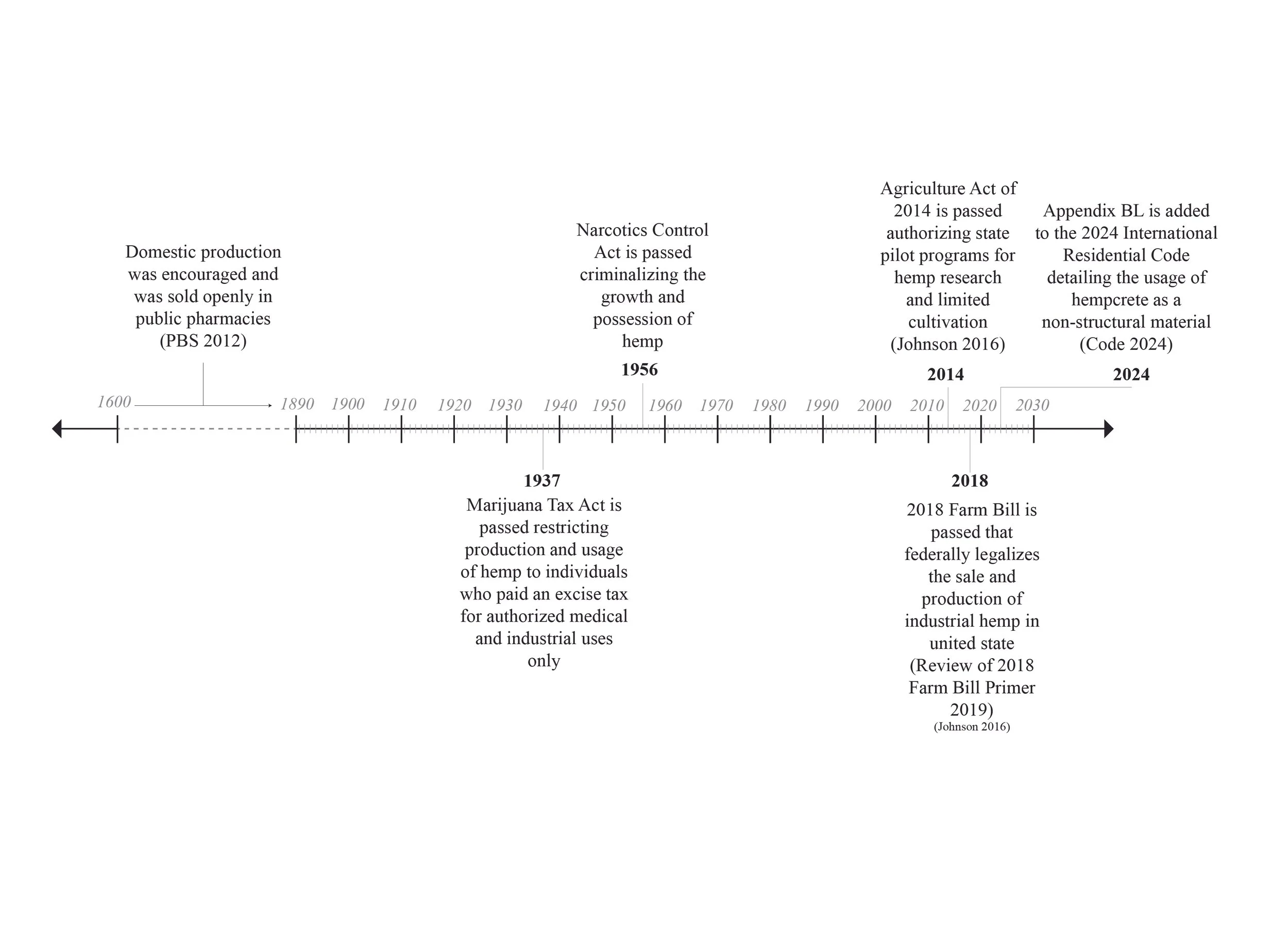 Timeline Credits to Haley Richmond, UVA