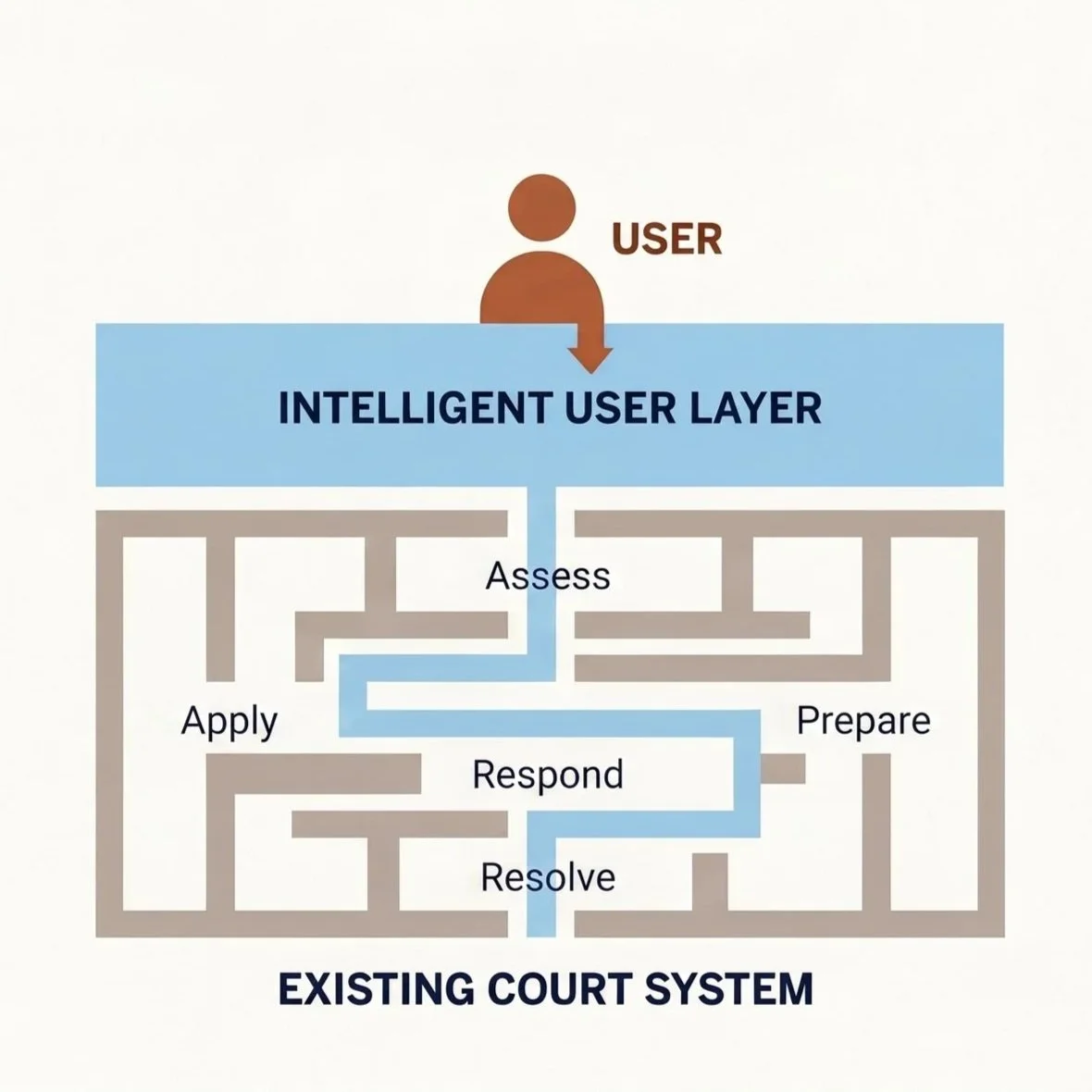 Build for users, not courts