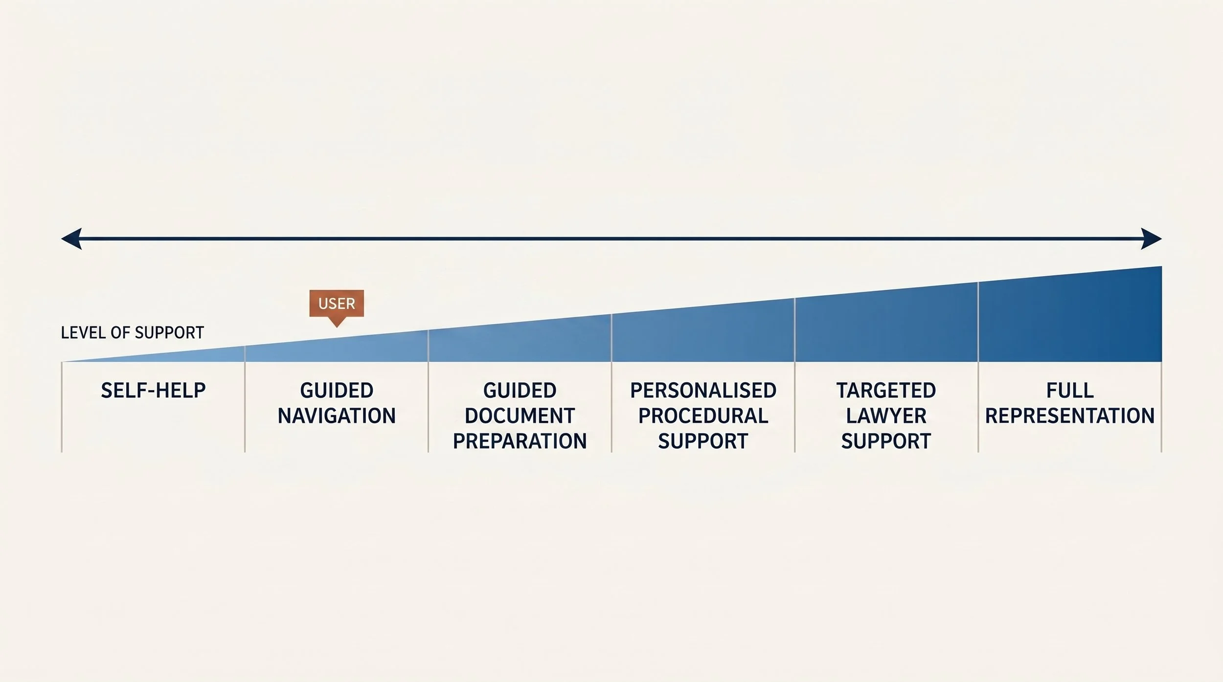 Legal support is not binary. Along the emerging legal support, technology dominates.