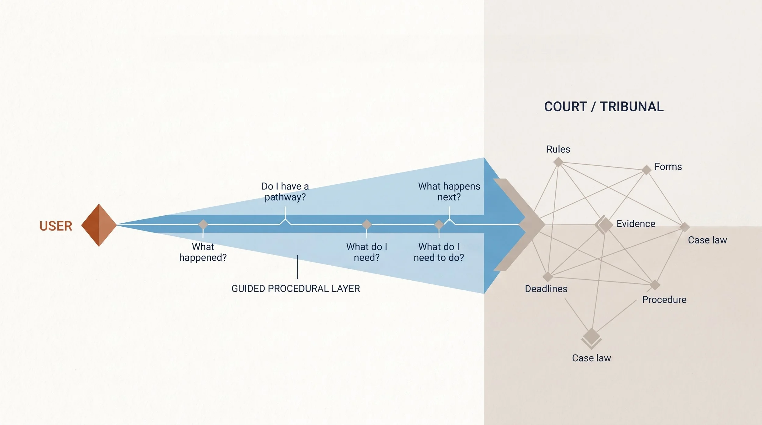 Guided pathways through civil procedure