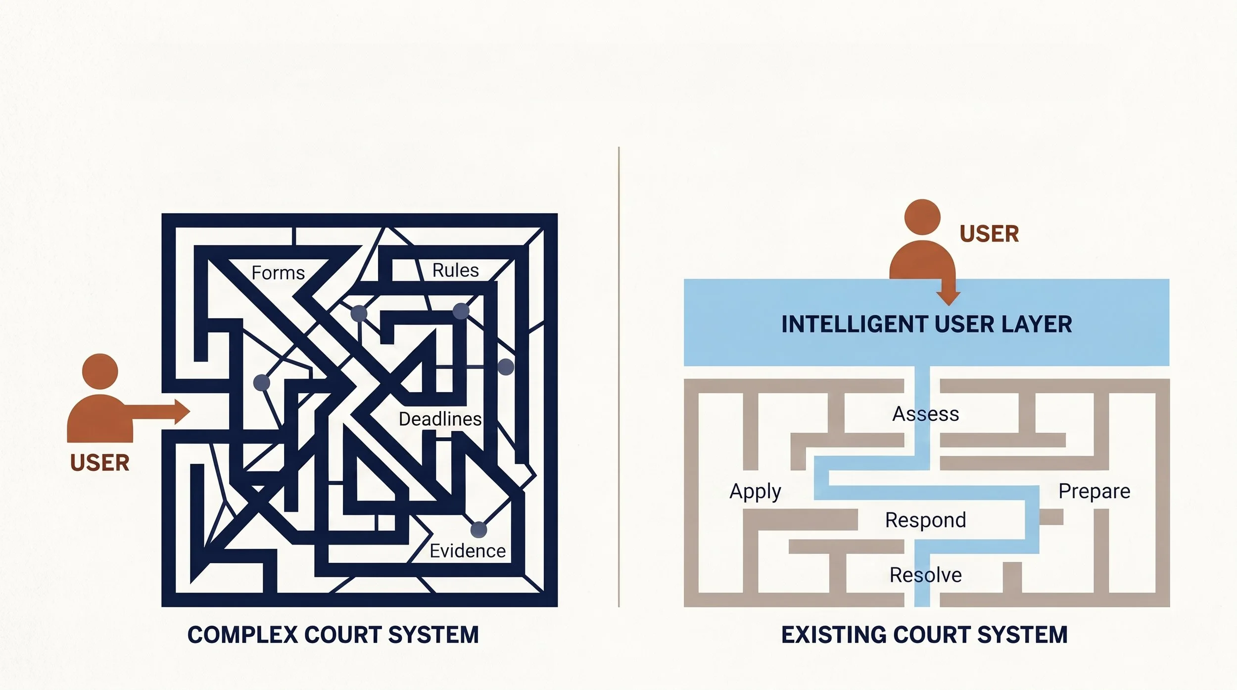 Build over the complexity.