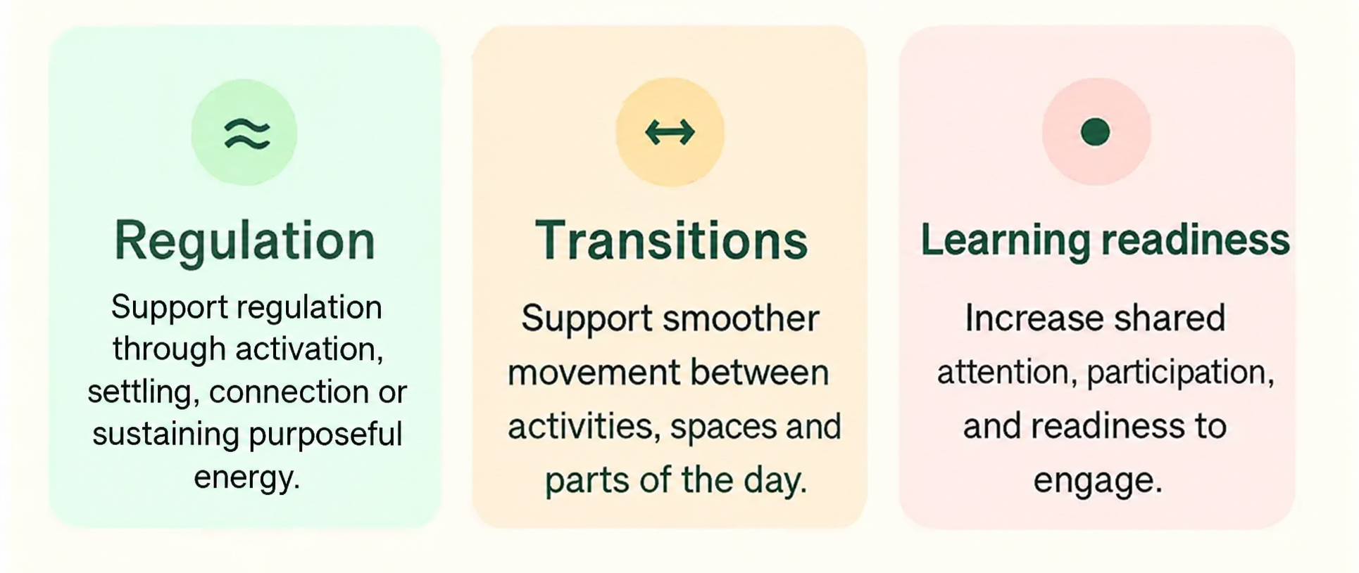 A visual diagram with three sections titled Regulation, Transitions, and Learning readiness. Regulation supports regulation through activation and connection. Transitions support smoother movement between activities, spaces, and parts of the day. Learning readiness increases shared attention, participation, and readiness to engage.