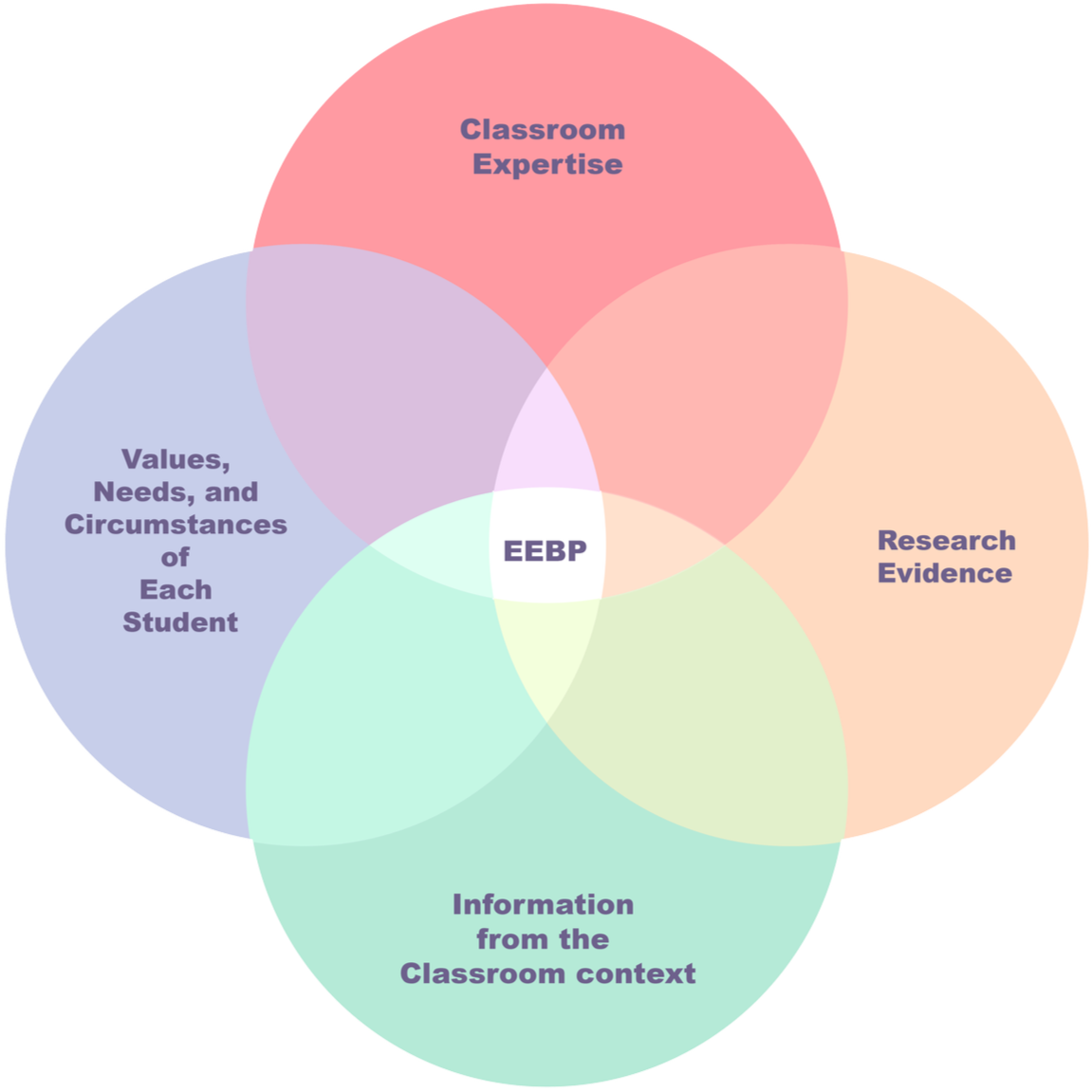 Educative Evidence-Based Practice in Music Education