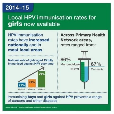HPV immunisation rates