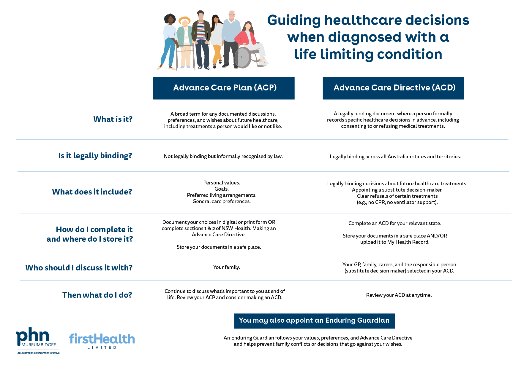 Advance Care Plans vs Advance Care Directives