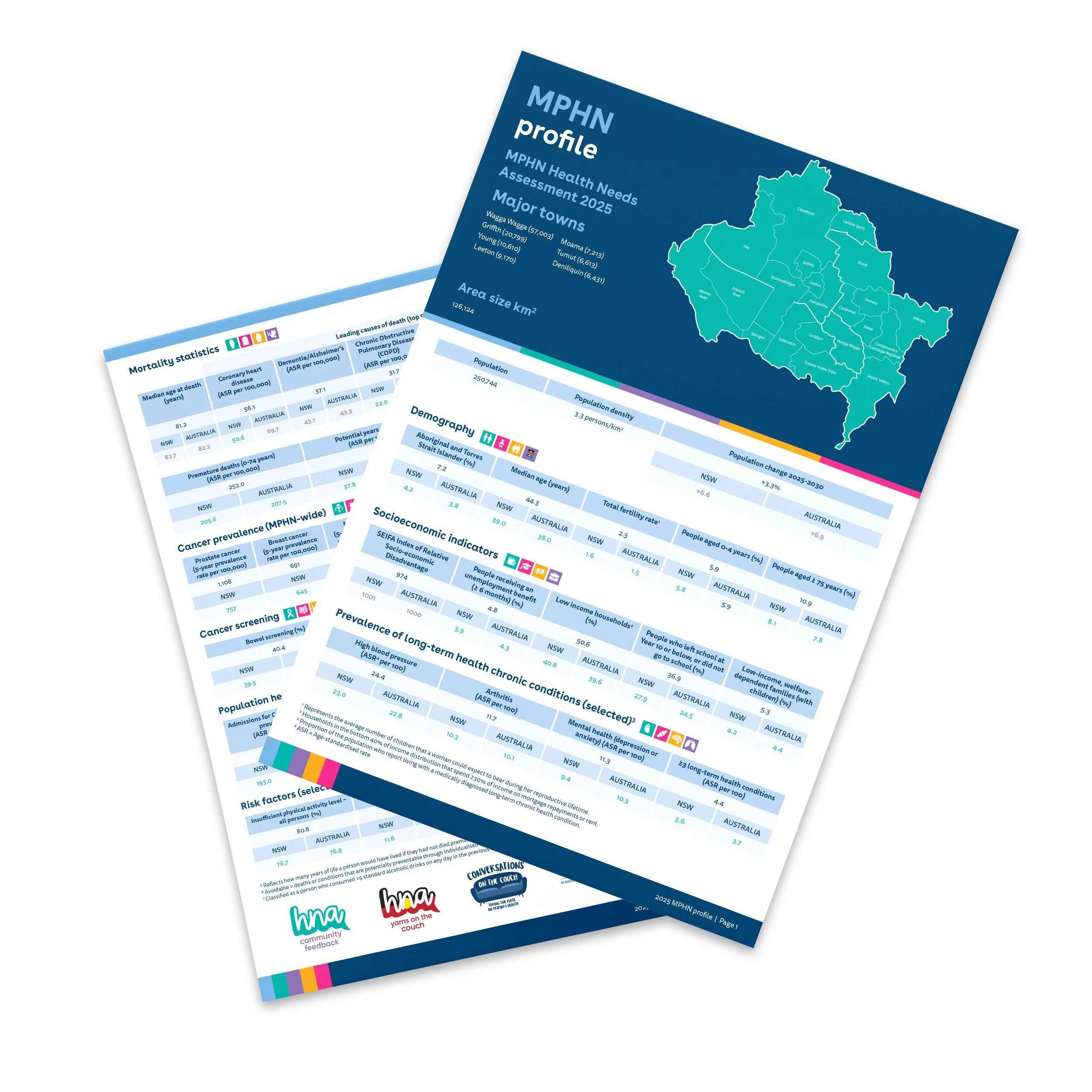 2025 Health Needs Assessment Profiles