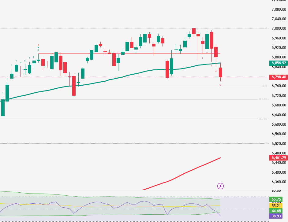 Daily TA - S&amp;P 500