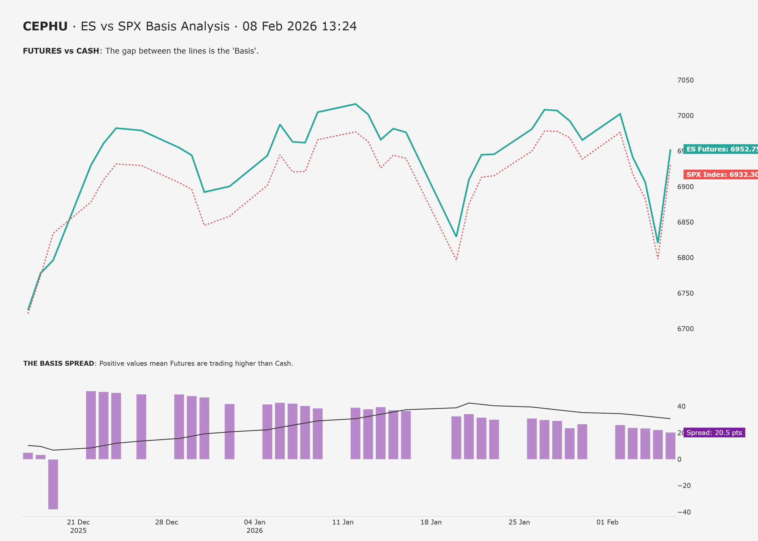 ES vs SPX Basis Analysis