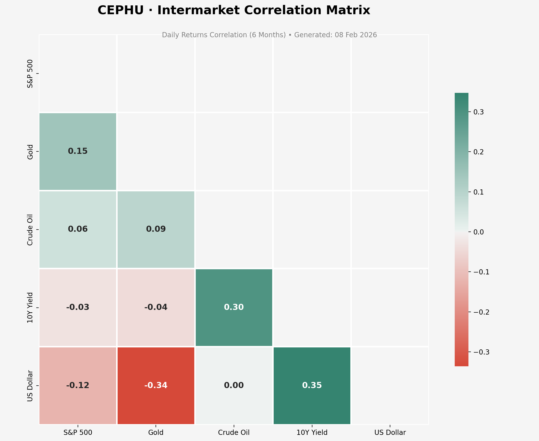 Intermarket Correlation Analysis