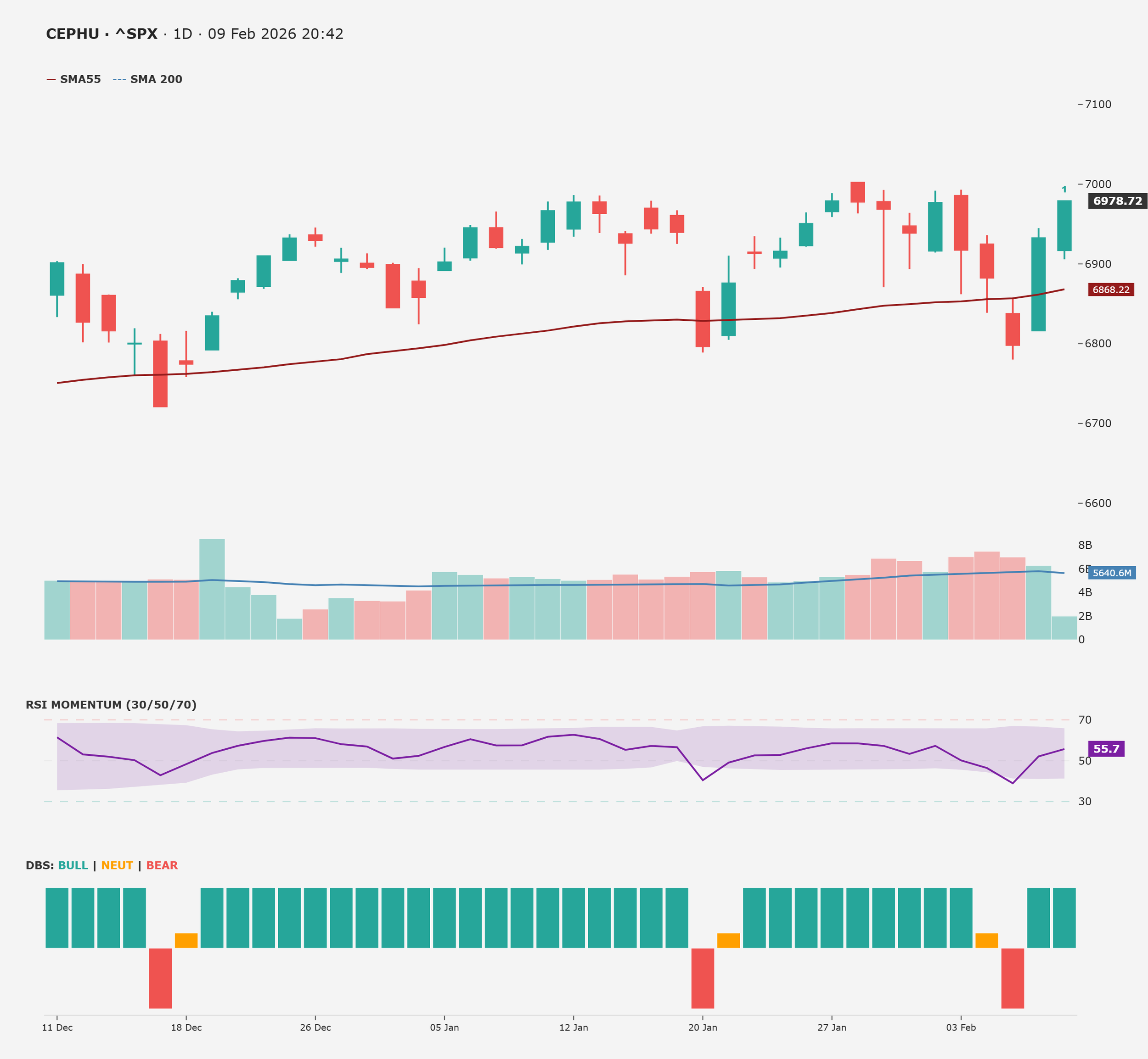 Daily TA - S&amp;P 500
