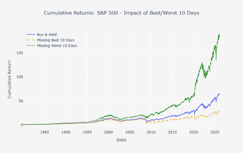 Does Missing the Best Market Days Really Destroy Returns?