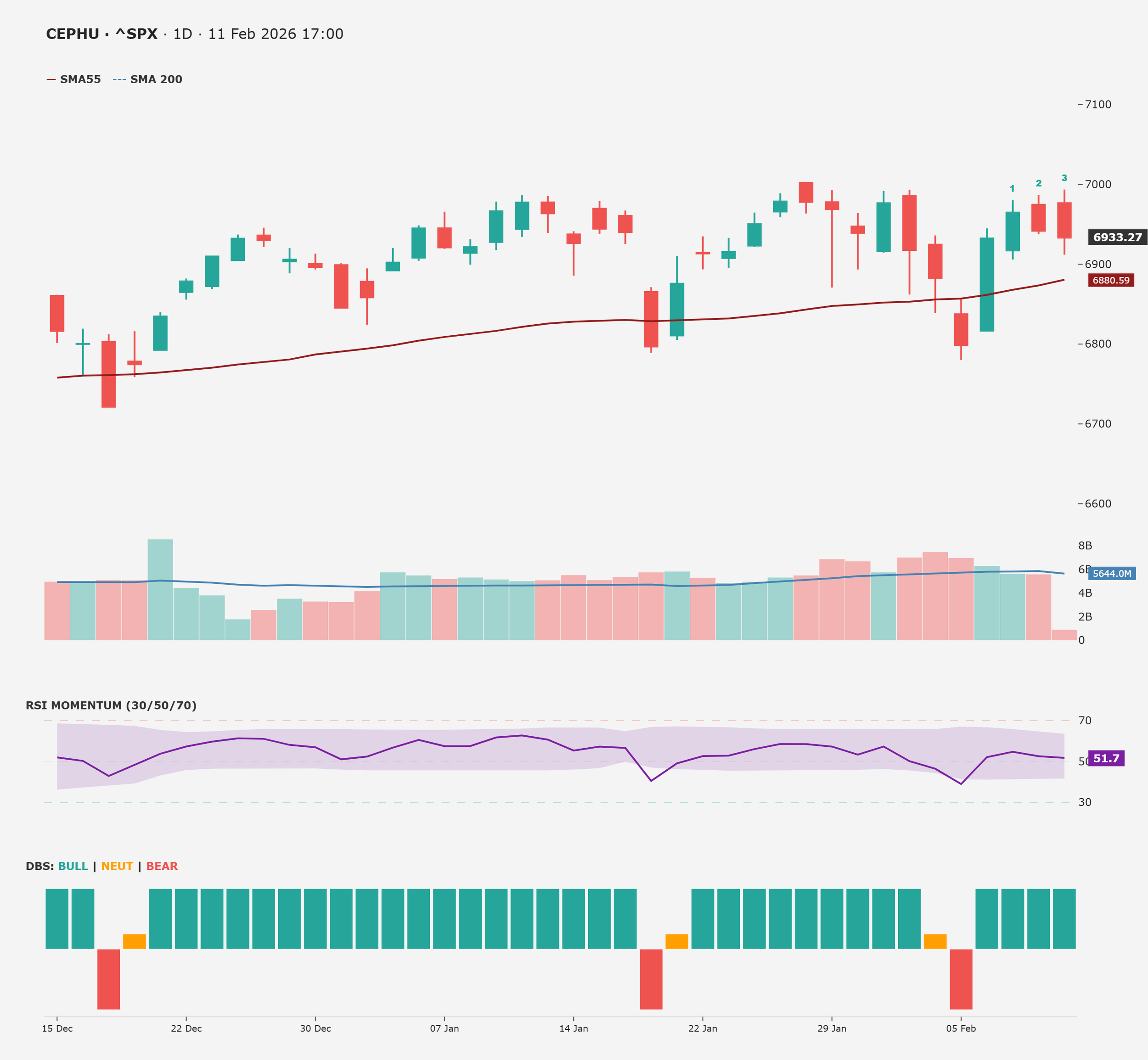 Daily TA - S&amp;P 500