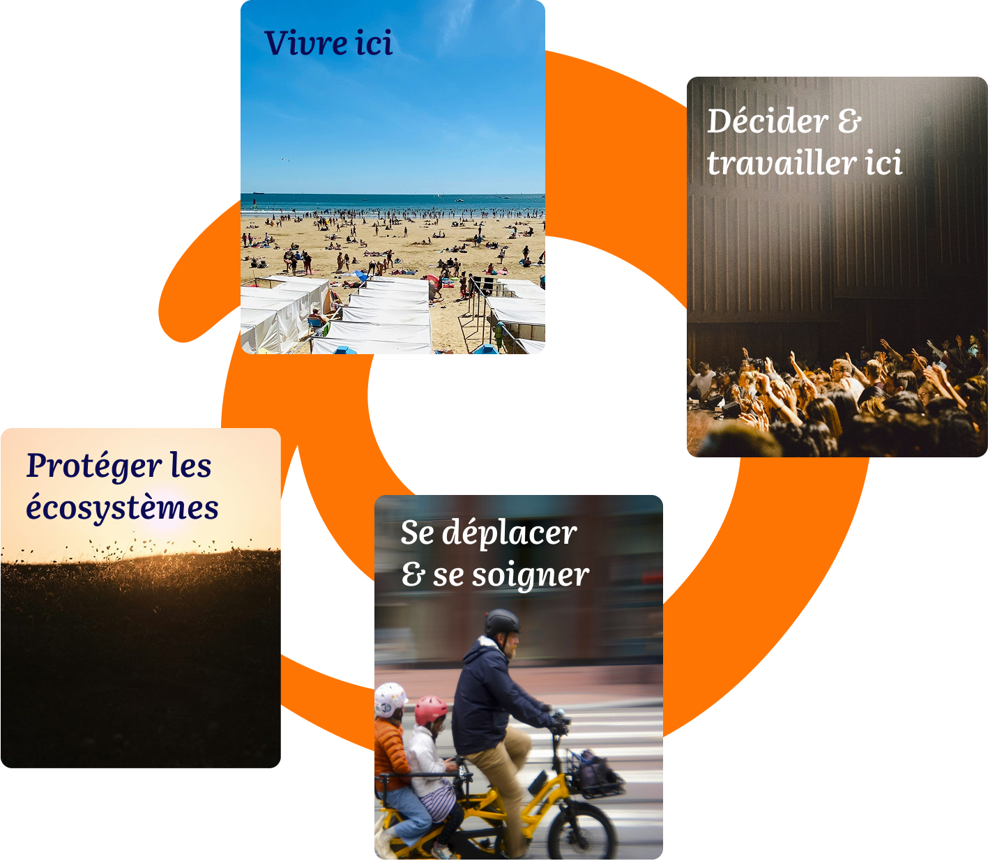 Collage illustrant divers thèmes liés à la vie durable : une plage avec des gens profitant du soleil, un auditorium avec une audience en train de participer, un paysage avec la nature, et un adulte avec deux enfants en vélo. Textes en français : 'Viure ici', 'Décider & travailler ici', 'Protéger les écosystèmes', 'Se déplacer & se soigner'.
