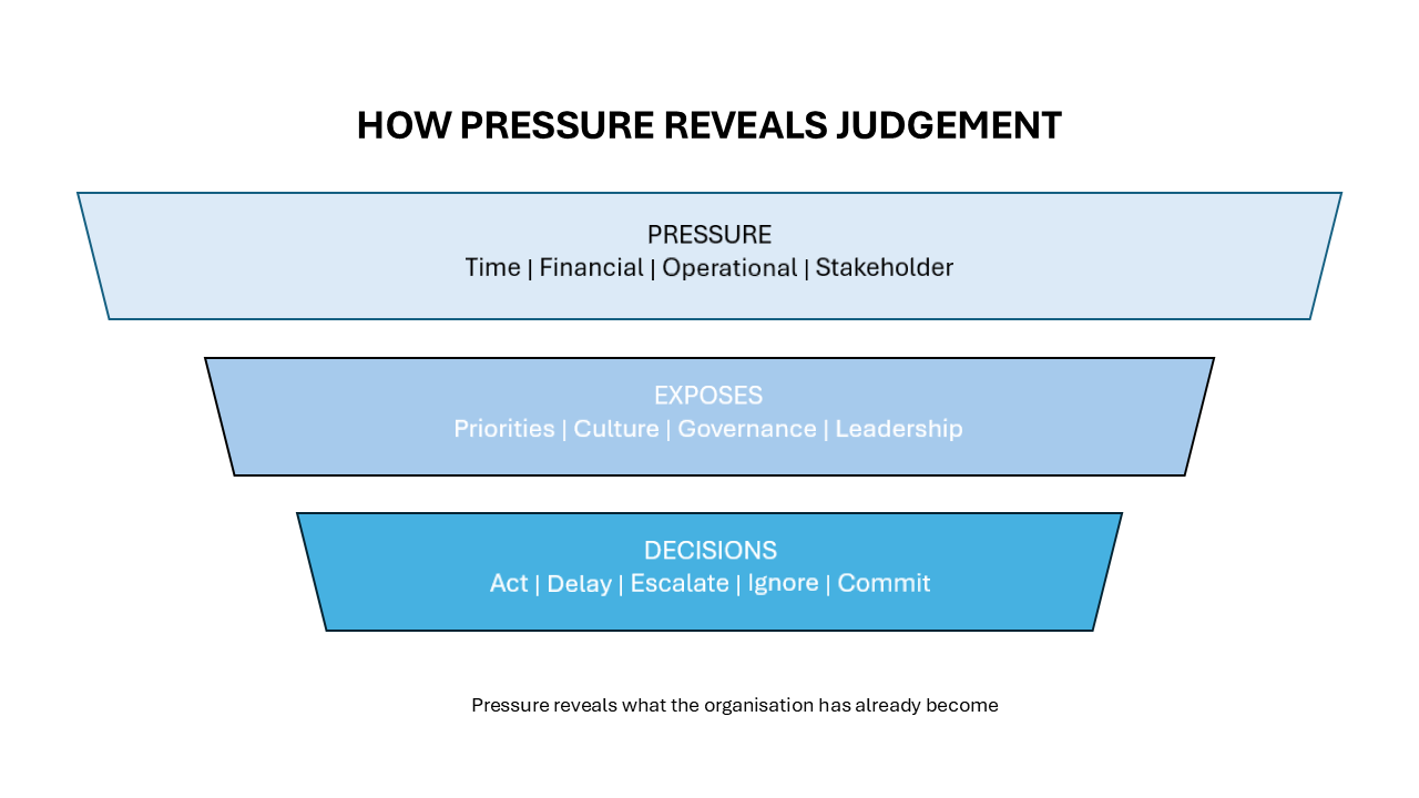 Funnel showing how time, financial, operational and stakeholder pressure expose organisational priorities, culture, governance and leadership, leading to decisions.
