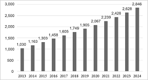 The GDP of Bangladesh after 1971 to 2024-25