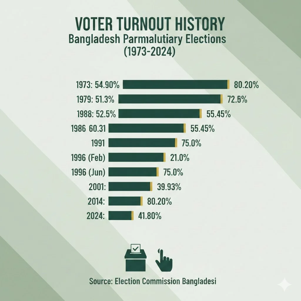 বাংলাদেশের নির্বাচনে ভোটার উপস্থিতির বিবর্তন (১৯৭৩–২০২৪) (৫)