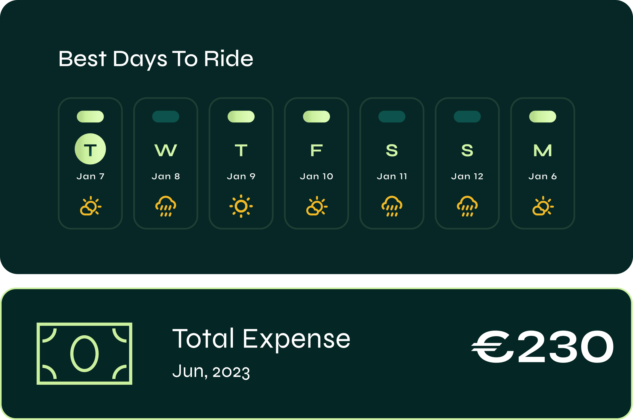A financial chart showing the best days to ride from January 7 to January 13, with weather icons indicating conditions. The total expense for June 2023 is €230.
