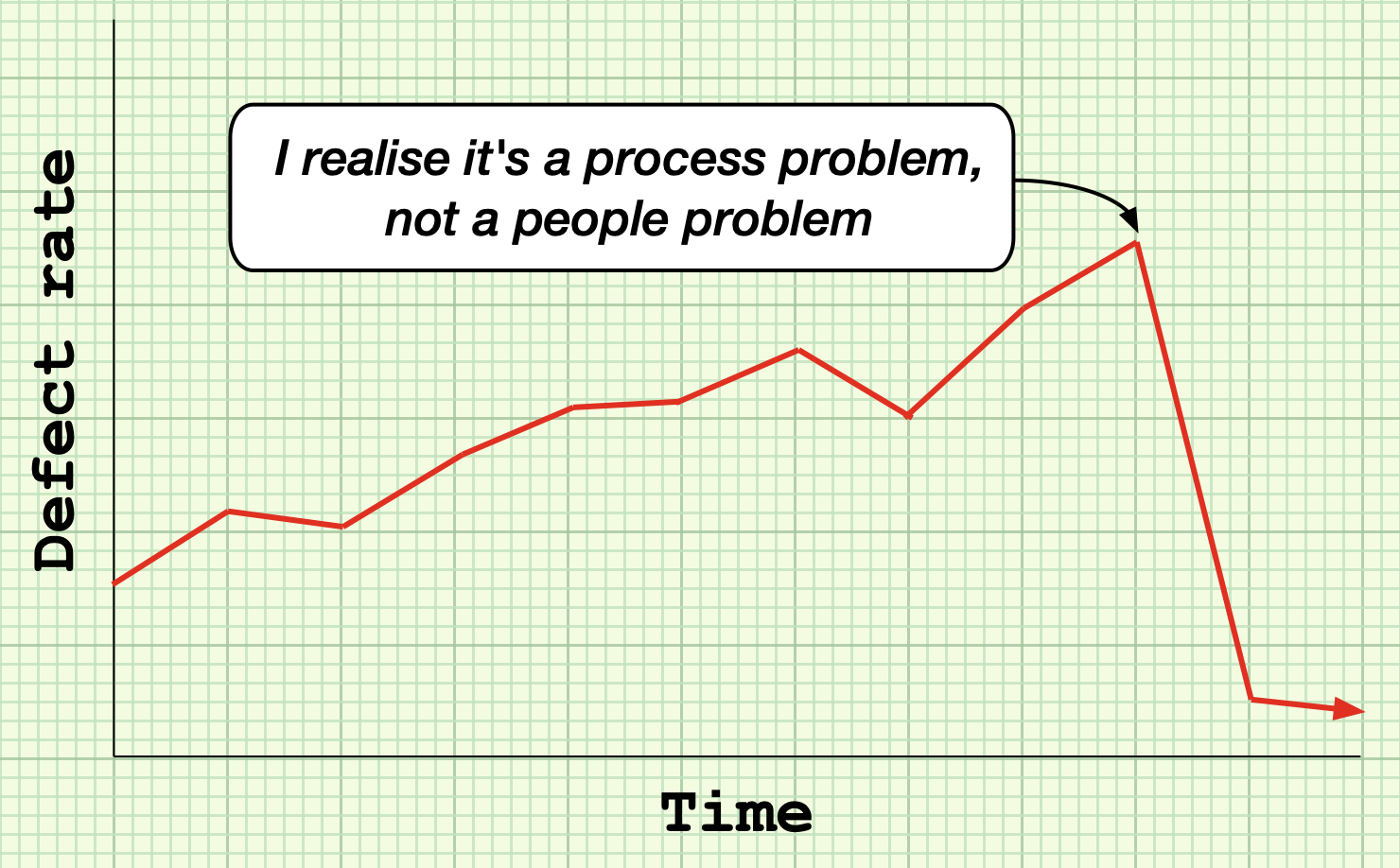 It's a process problem, not a people problem