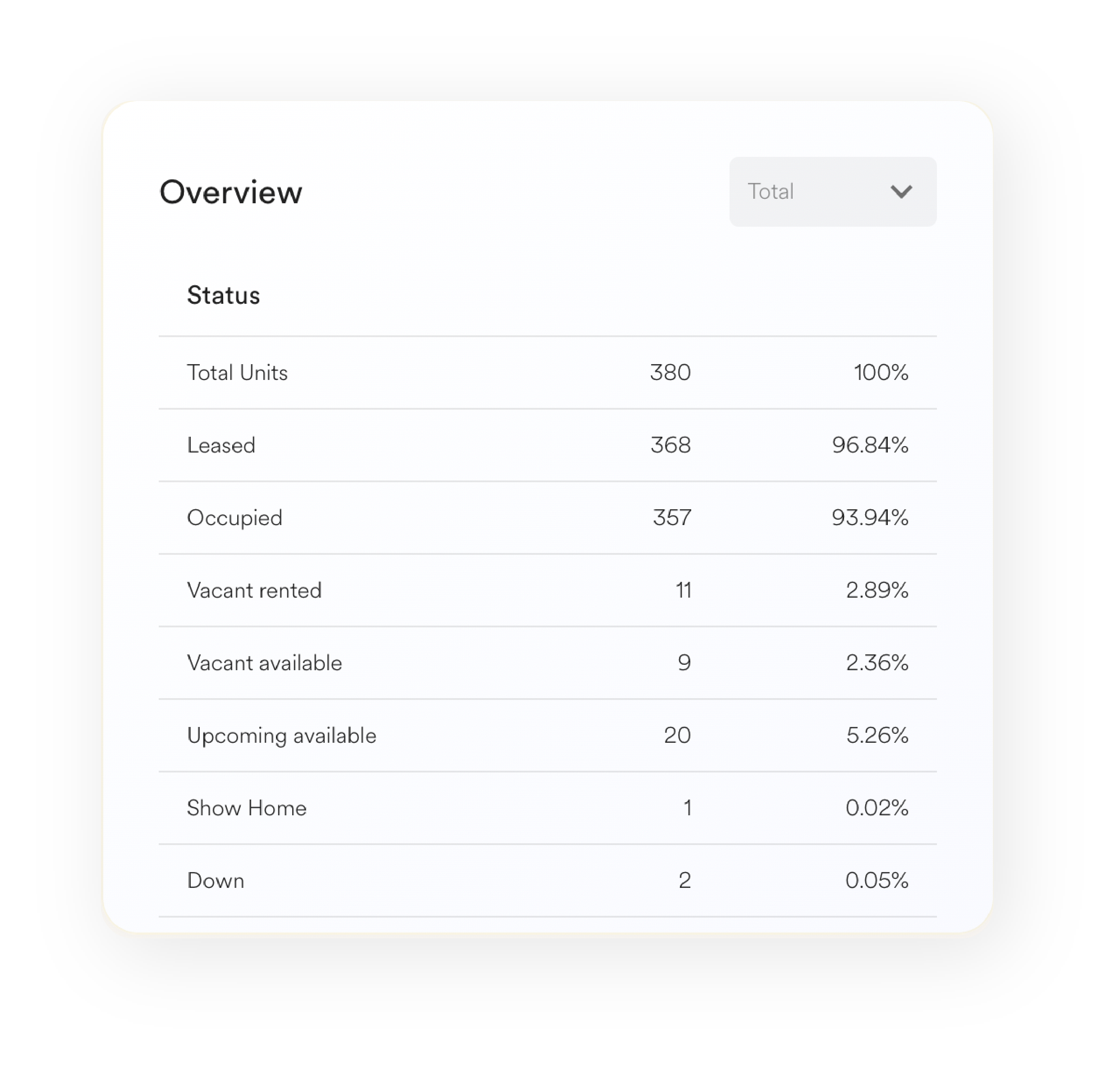 Screenshot of a data analysis dashboard showing an overview of units, lease status, occupancy, vacancy, and upcoming items with numerical details.