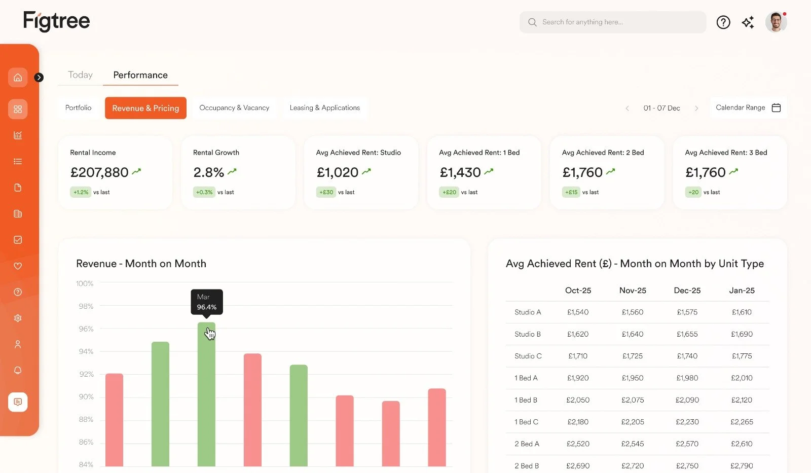 Dashboard from Figtree property management platform showing performance metrics for rental income, rental growth, average achieved rent for different unit types, and a graphical revenue report with a table of average rent prices per month.