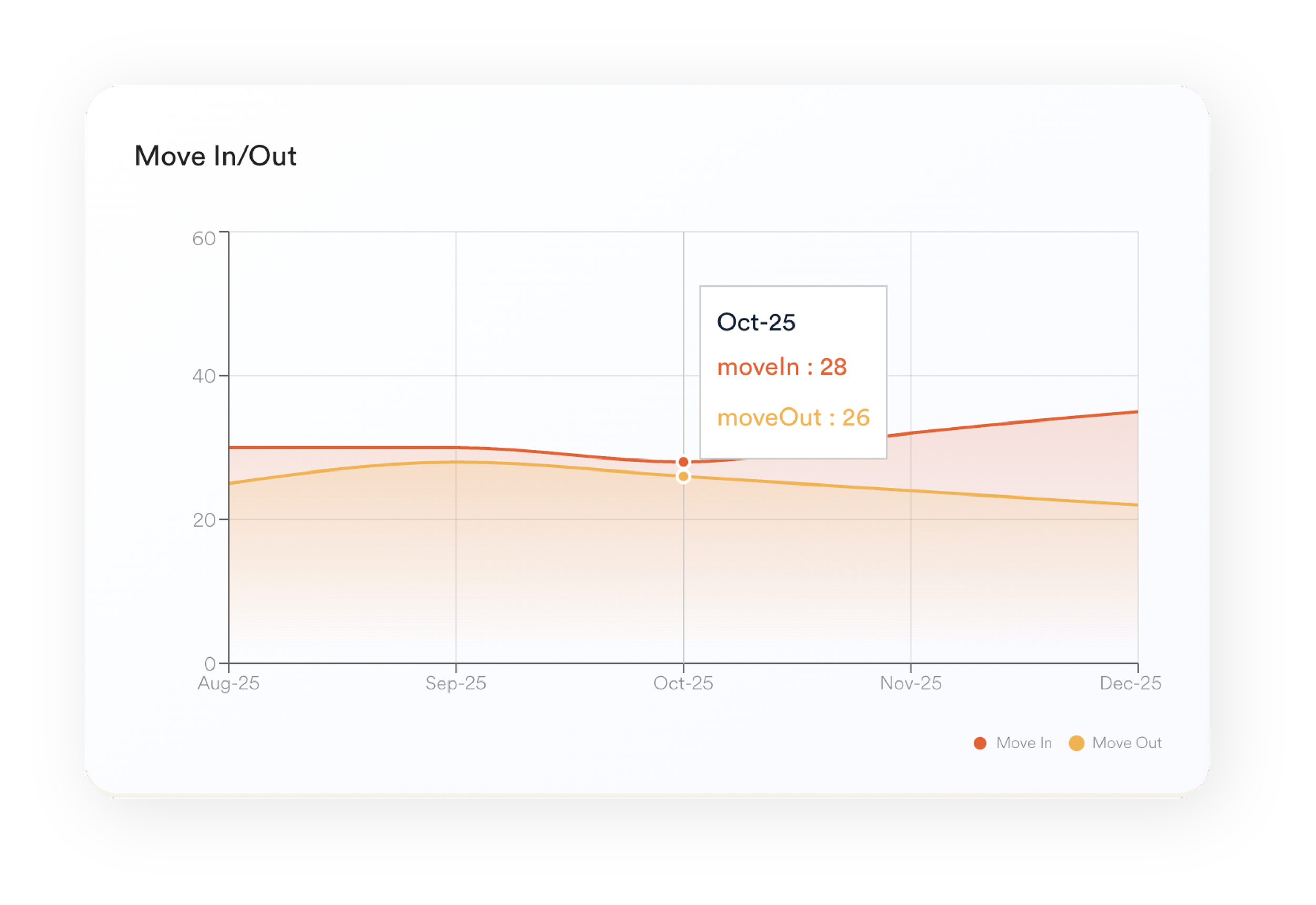 Line graph titled 'Move In/Out' showing data from August to December, with two lines representing 'Move In' and 'Move Out' counts; October 25th data point highlighted with values 28 and 26 respectively.