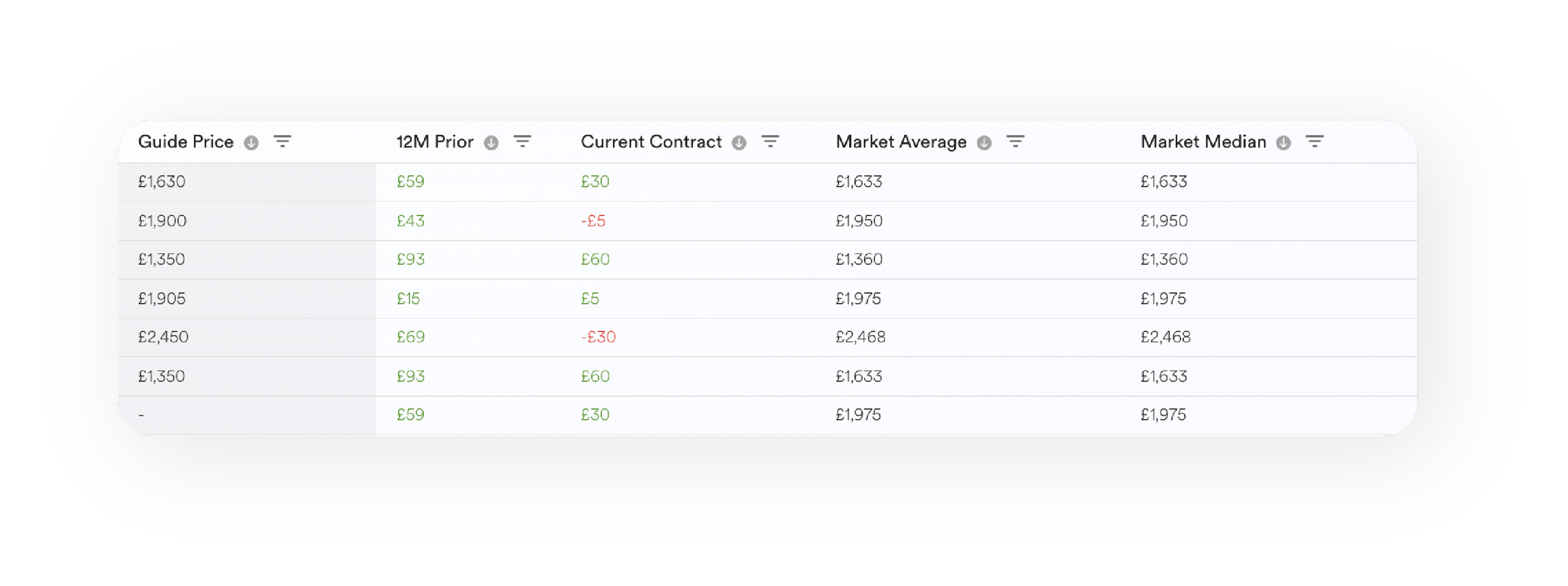 A table showing financial data with columns labeled Guide Price, 12M Prior, Current Contract, Market Average, and Market Median. The rows contain monetary amounts in GBP, some in green and some in red.