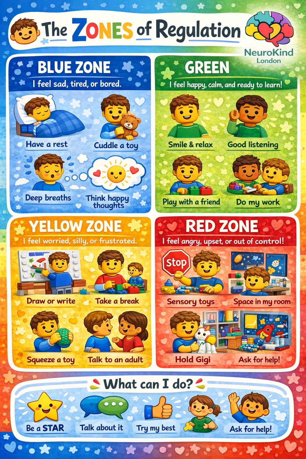 Colorful chart depicting different zones of regulation for children, including Blue Zone for feeling sad or tired, Green Zone for feeling happy and calm, Yellow Zone for feeling worried or frustrated, and Red Zone for feeling angry or upset, with behaviors and activities associated with each zone.