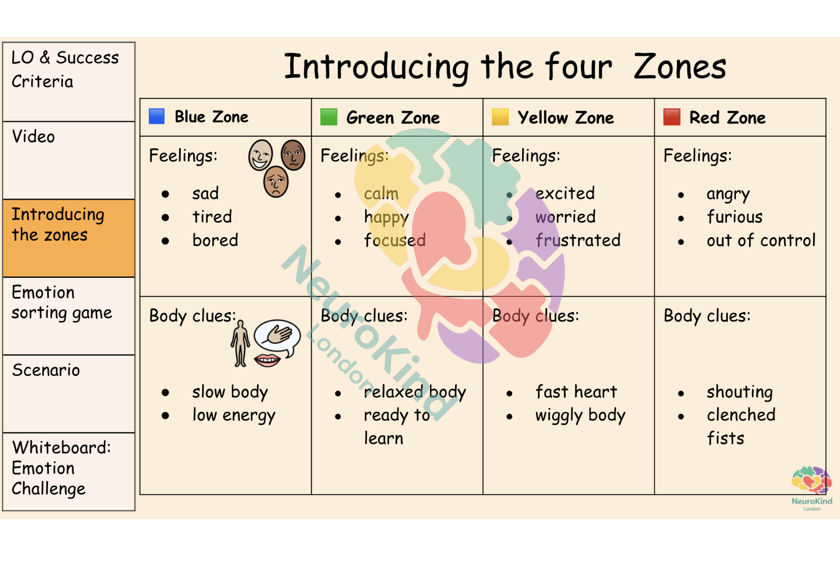 Chart introducing four emotional zones with criteria including feelings and body cues. Blue zone: sad, tired, bored, slow body, low energy. Green zone: calm, happy, focused, relaxed body, ready to learn. Yellow zone: excited, worried, frustrated, fast heart, wiggly body. Red zone: angry, furious, out of control, shouting, clenched fists.