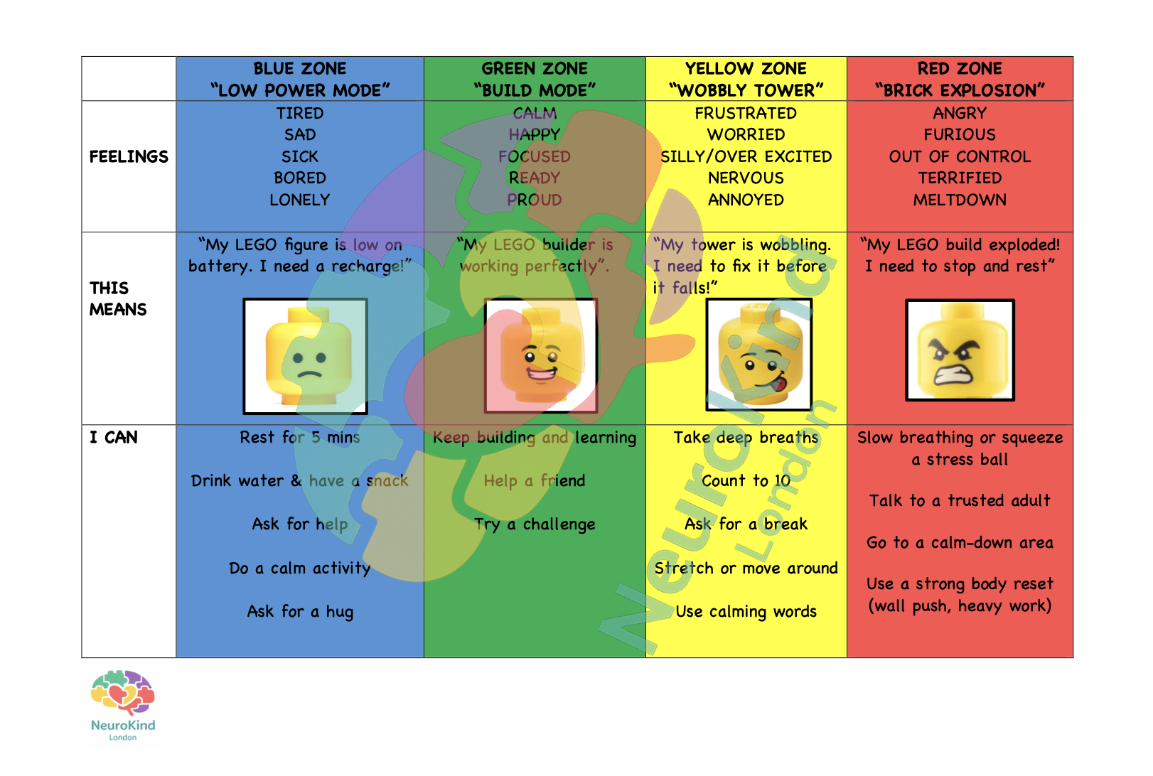 A colorful chart categorizes different emotional states and responses for children, with zones labeled blue, green, yellow, and red representing different moods and levels of activity. Each section contains descriptions of feelings, examples of what a child might say, what they can do, and coping strategies. The chart features several Lego character illustrations expressing various emotions.