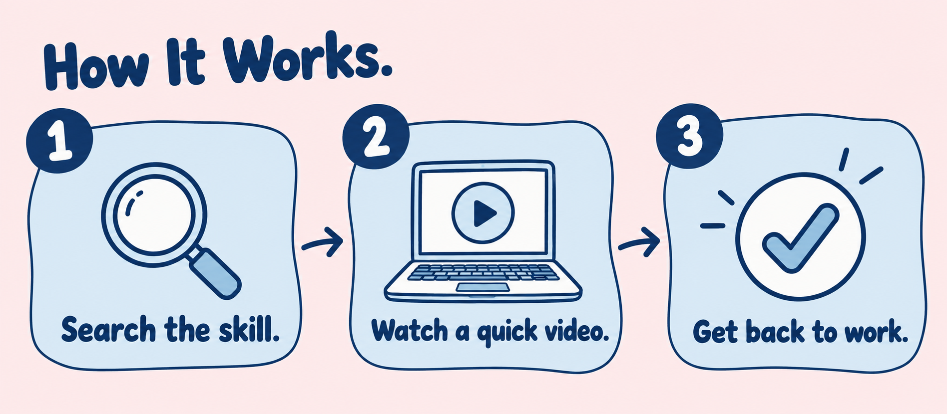 Three steps: search the skill, watch a quick video, get back to work