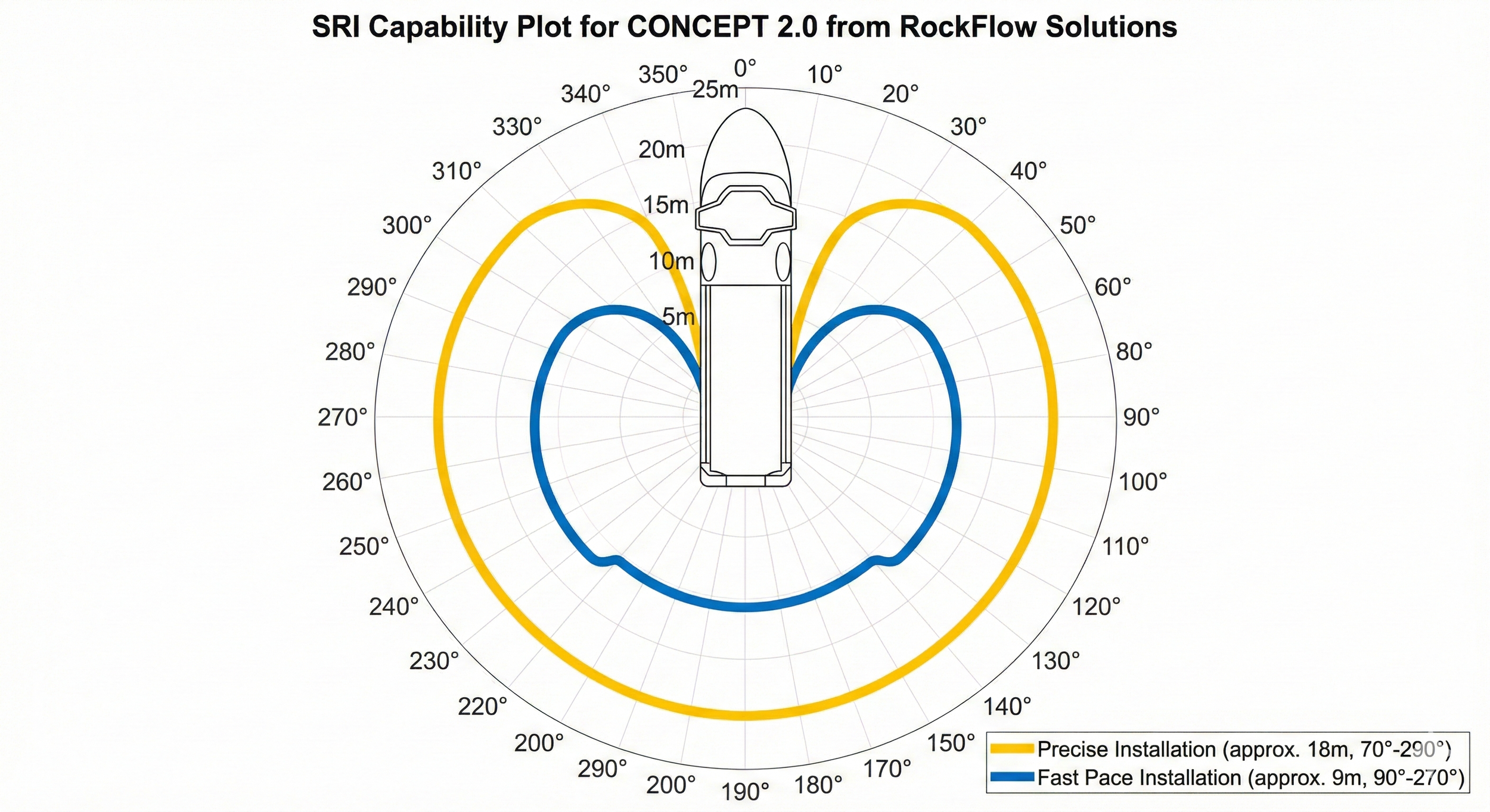 A polar plot from RockFlow Solutions showing the capability of the CONCEPT 2.0 It has two color-coded lines: yellow for precise installation and blue for fast pace installation. The plot includes concentric circles indicating distances from 5 to 25 meters and radial lines indicating angles.