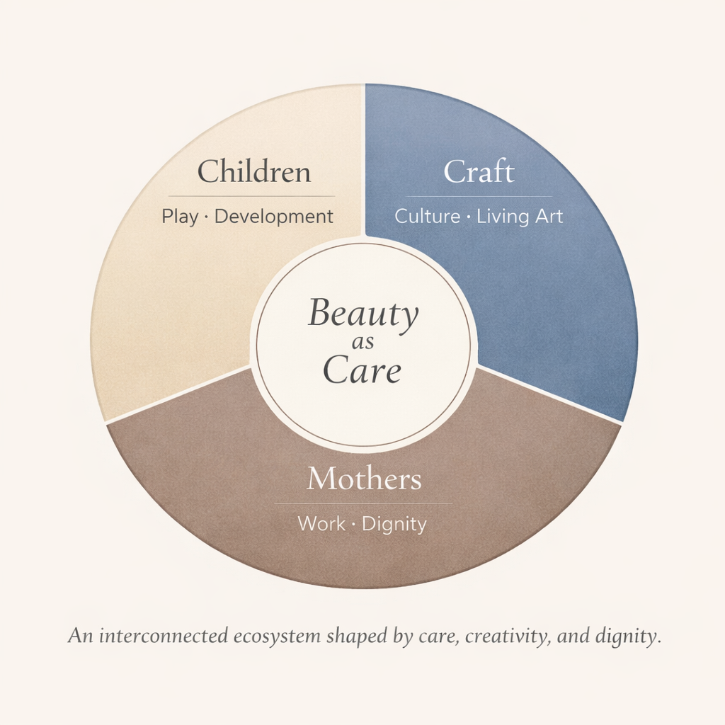 A diagram titled 'Beauty as Care' with sections for Children, Craft, and Mothers, representing an interconnected ecosystem of care, creativity, and dignity.