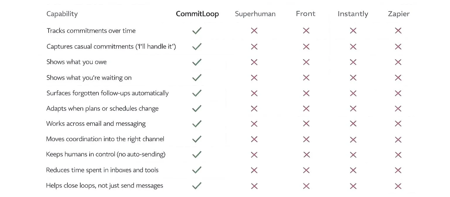 Comparison table showing CommitLoop versus Superhuman, Front, Instantly, and Zapier across capabilities such as tracking commitments over time, showing what users owe and are waiting on, adapting to schedule changes, and helping close loops.