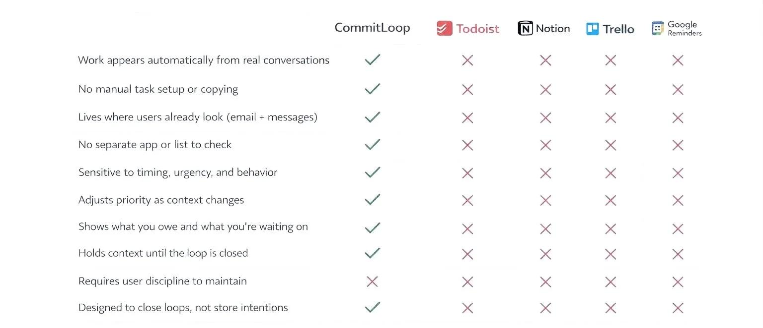 Comparison chart showing how CommitLoop tracks commitments automatically from real conversations while traditional tools like Todoist, Notion, and Trello require manual task creation and do not track what is still owed or waiting on.