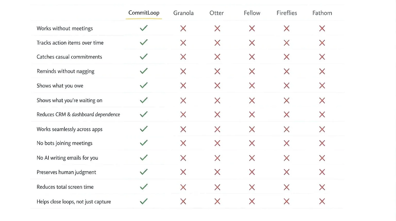 Comparison showing how CommitLoop tracks commitments and follow-ups across email and messages, unlike meeting note tools such as Granola, Otter, Fellow, Fireflies, and Fathom that focus on meeting summaries.