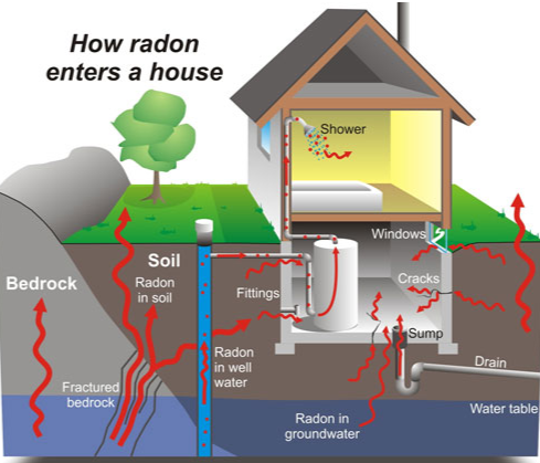 Radon Testing and Awareness in Simcoe County: Protecting Your Home and Health