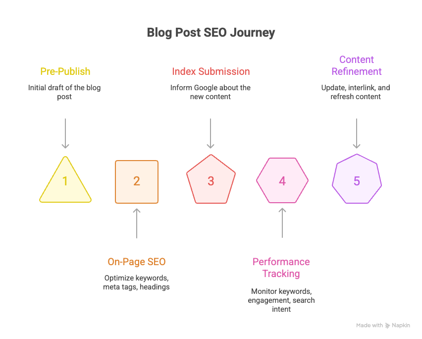Blog SEO optimization journey visual