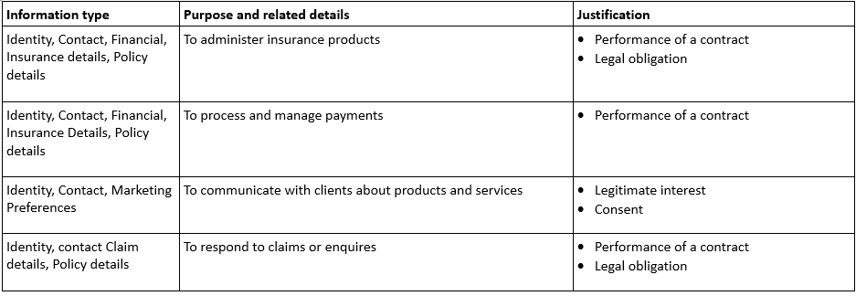 A detailed table listing types of information, their purposes, and justifications, related to insurance, payments, client communication, and claims.