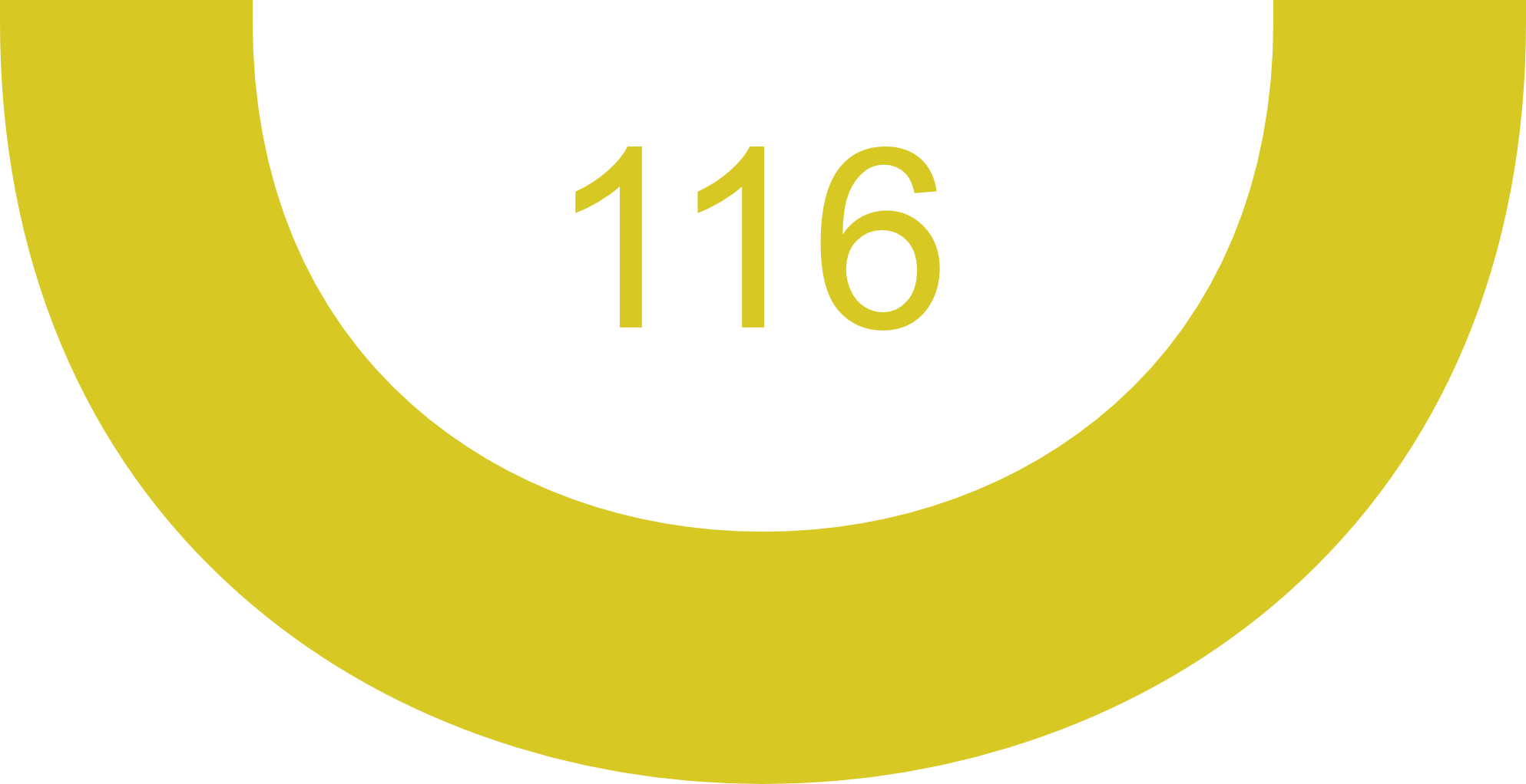 Close-up of a round gauge with a yellow outer ring and black center, displaying the number 116 in yellow.