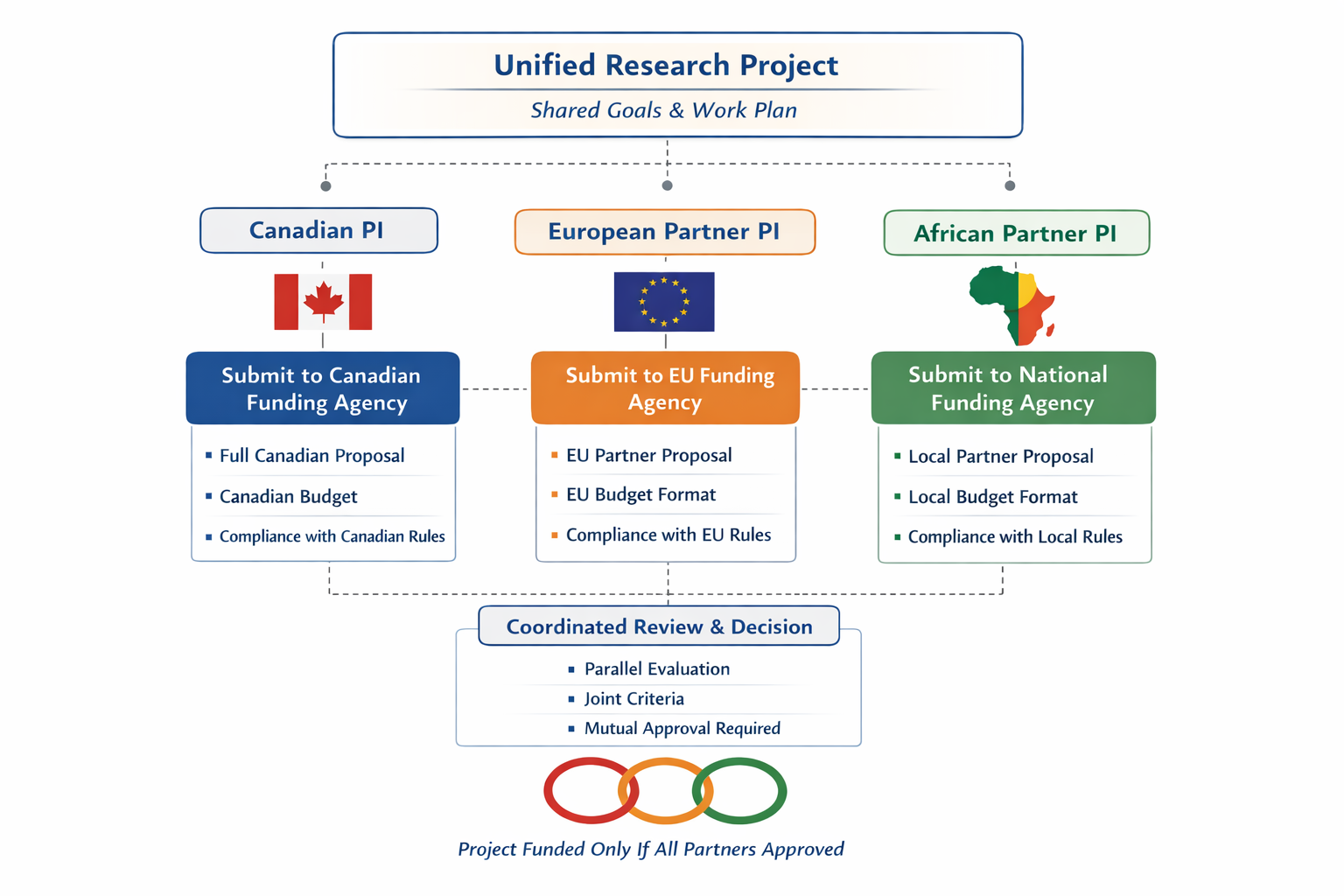 How Joint Proposals Work Across Multiple Funding Agencies: Understanding International Co-Funding Models