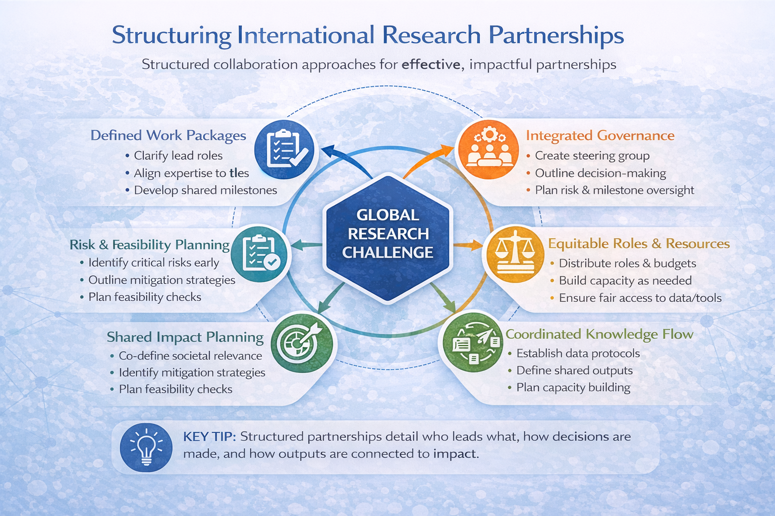 Beyond Collaboration: Structuring International Research Partnerships for NFRF–International Success