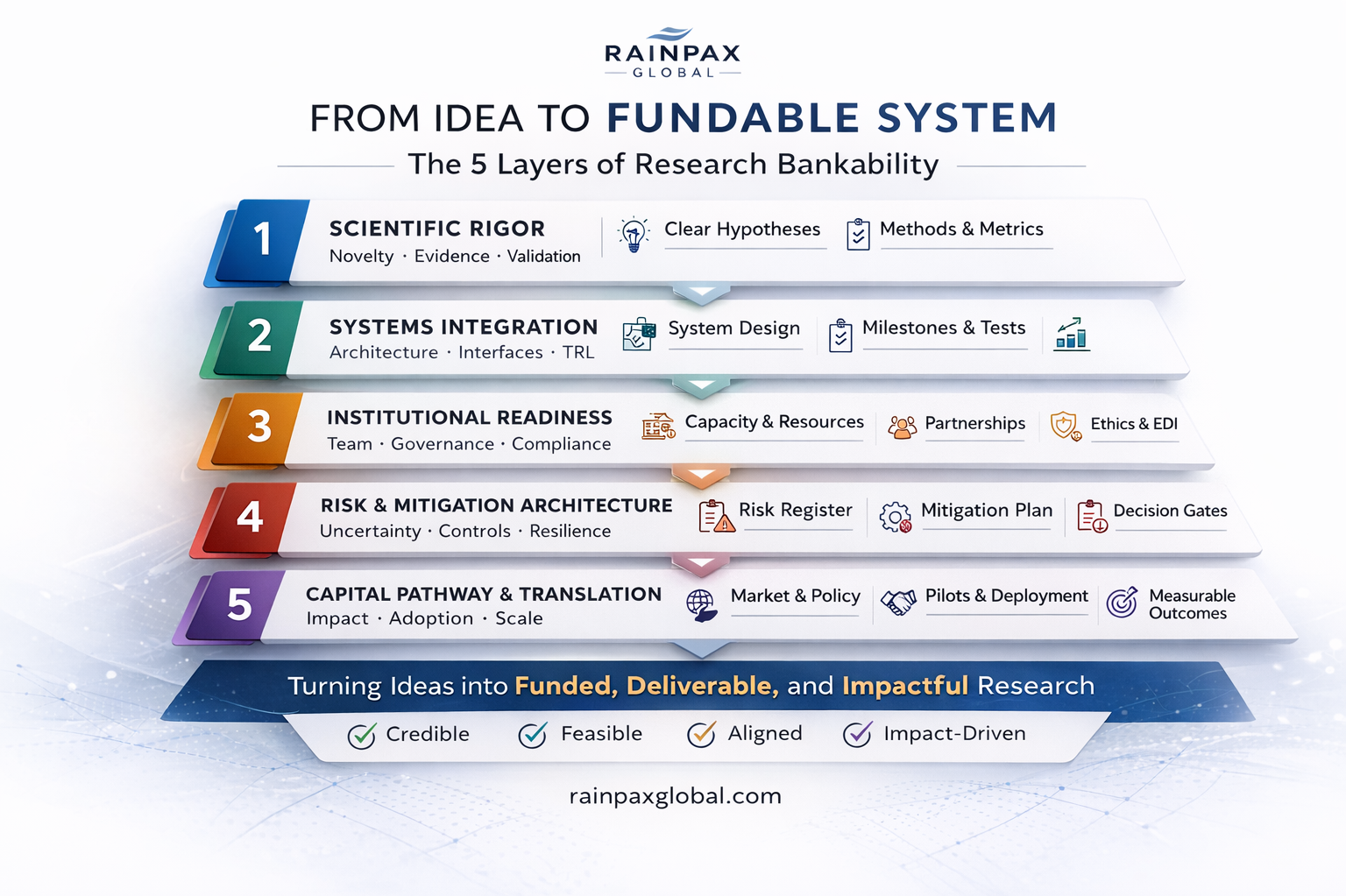 From Idea to Fundable System: The Five Layers of Research Bankability